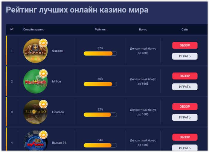 Топ-10 лучших онлайн-казино 2022 - CasinoTopsOnline